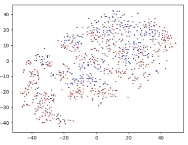 Figure 8: t-SNE visualisation of the obtained latent rep-resentations for the baseline architecture proposed in(Hu et al., 2017a)