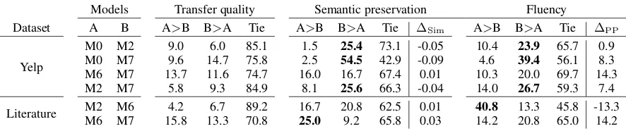 Table 4: Manual evaluation results (%) using models from Table 2 (i.e., with roughly ﬁxed Acc)