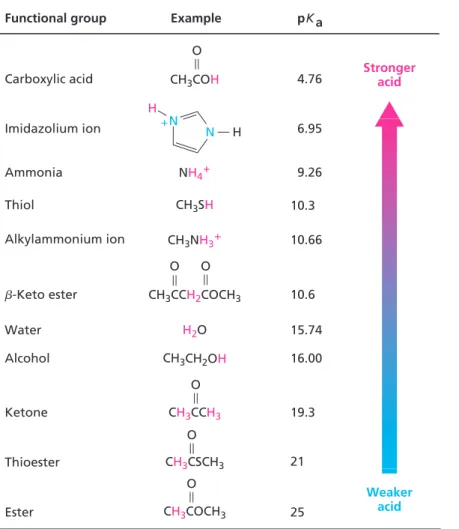 Table 1.2 Relative Strengths of Some Acids