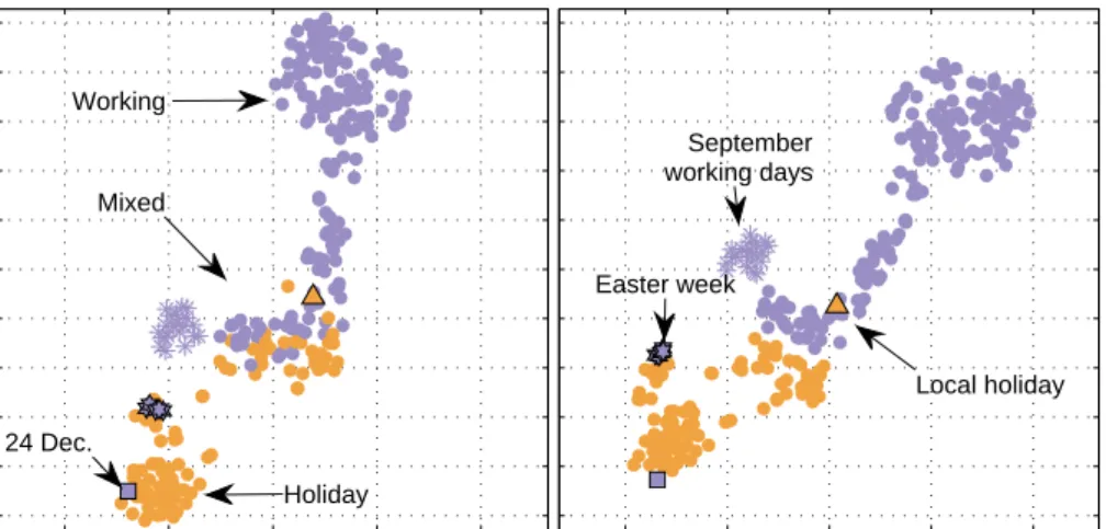 Figure 3: Original (Left) and extended (Right) projections of daily consumption for one building with t-SNE technique