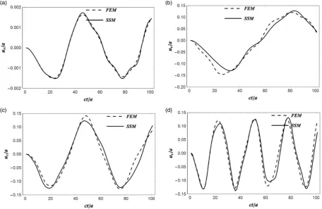 Table 5. Time required for calculating the dynamic response of the FGM cylindrical panel.