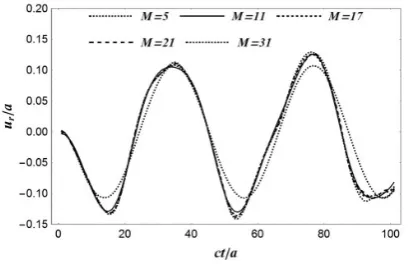 Figure 5. Deflection history with different numbers of sampling points.