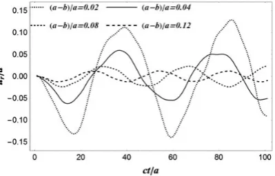 Figure 8. Deflection history with different thickness/outer radius ratio.