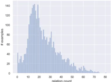 Figure 2: relation count distribution in training data.