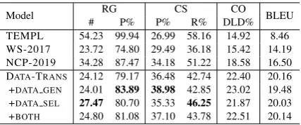 Table 3: Automatic evaluation on ROTOWIRE test set.