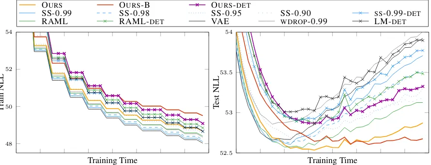 Figure 2: Generalization performance in terms of sequence NLL across latent and deterministic methods
