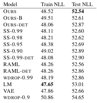 Figure 2 shows training and test negative sequencelog-likelihood evaluated during training and Table1 shows the best performance obtained