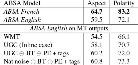 Table 10: Number of correct translations for difficultpolysemous words in 4SQ-test by different models