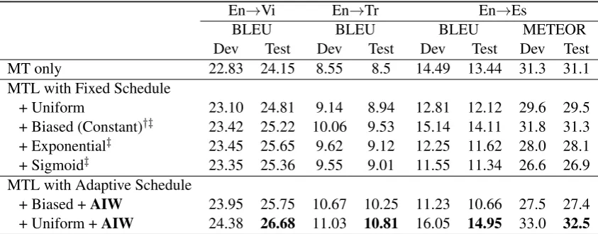 Table 1: Results for three language pairs. ”+ AIW” indicates Adaptive Importance Weighting is used in training.†: Proposed in (Zaremoodi and Haffari, 2018), ‡: Proposed in (Kiperwasser and Ballesteros, 2018).