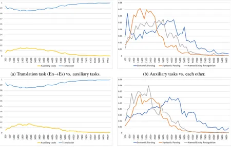 Figure 4: Weights assigned to the training pairs of different tasks (averaged over 200 update iteration chunks).Y-axis shows the average weight and X-axis shows the number of update iteration