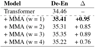 Figure 2: Translation results on test sets relative tosource sentence length for IWSLT14 De-En.