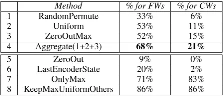 Table 1: Percentage of function and content words inthe generated translation.