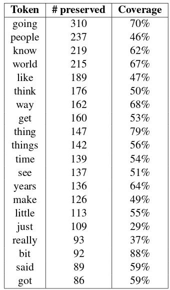 Table 4: Top 20 content words preserved by the aggre-gate method sorted by percentage of their total occur-rences that are preserved (coverage).