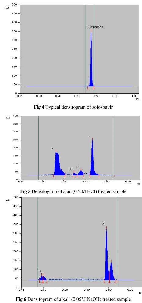 Fig 6 Densitogram of alkali (0.05M NaOH) treated sample 