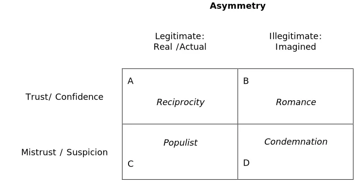 Figure 1. Positioning asymmetric relations. 