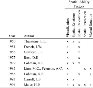 Table 2.1: Early research into spatial thinking ability factors.  Modified from Maresch (2014) and Ilić and Đukić (2017)