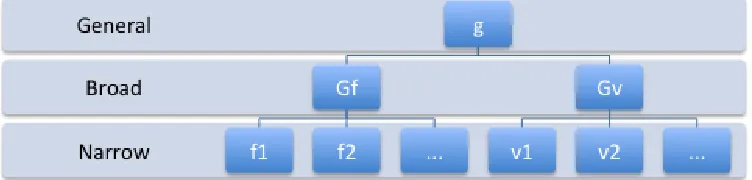 Figure 2.3: Modified partial hierarchical representation of CHC Theory.  