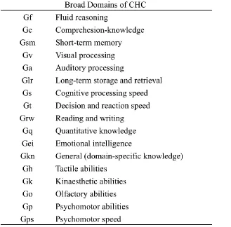 Table 2.2: CHC Broad Domains listed from Schneider and McGrew (2018). 
