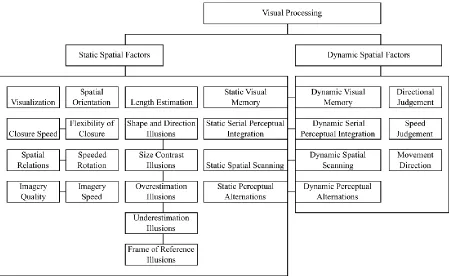 Figure 2.4: Expanded CHC theory factor structure for Visual Processing reproduced from Buckley et al