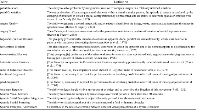 Table 2.4: Additional proposed factors in the visual processing framework compiled from Buckley et al