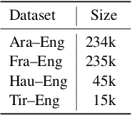 Table 1: Number of parallel sentences in training bi-texts. The French-English and Arabic-English data isfrom the 2017 IWSLT campaign (Mauro et al., 2012).The much smaller Hausa-English and Tigrinya-Englishdata is from the LORELEI project.