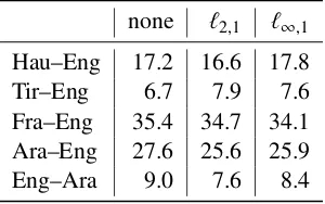 Table 6: Test BLEU scores for the models with the bestdev perplexity found using random search over num-blesFor the very low-resource language pairs, auto-sizingber of layers and size of layers