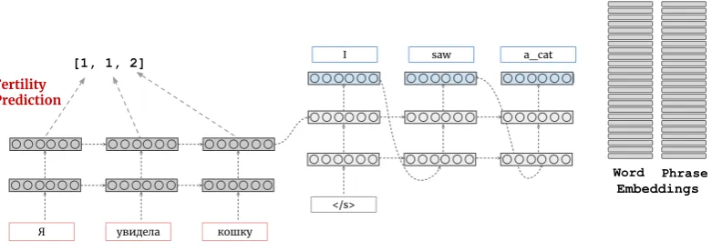 Figure 1: Phrase-based neural machine translation architectures generate word- and phrase embeddings at eachstep of decoding