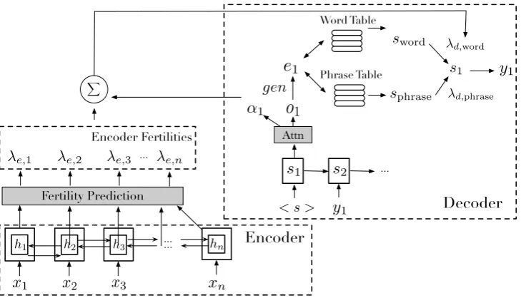 Figure 2: The detailed architecture of our model which consist of three components (encoder, fertility module,and decoder), described in{ §2