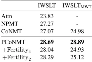 Table 2: Evaluation results (BLEU) on WMT 2017 Tr–En task.