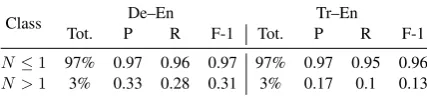 Table 3process 28 times faster than NPMT, and convergesix times faster, i.e., reducing the entire trainingtime by 112x