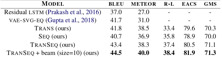 Table 4: Performance of our model against various models on the MSCOCO dataset. R-L refers to the ROUGE-LF1 score with 95% conﬁdence interval