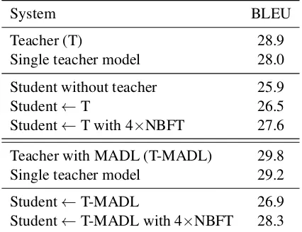 Table 1: Effects of noisy backward-forward translation(NBFT) and Multi-Agent Dual Learning on teacher-