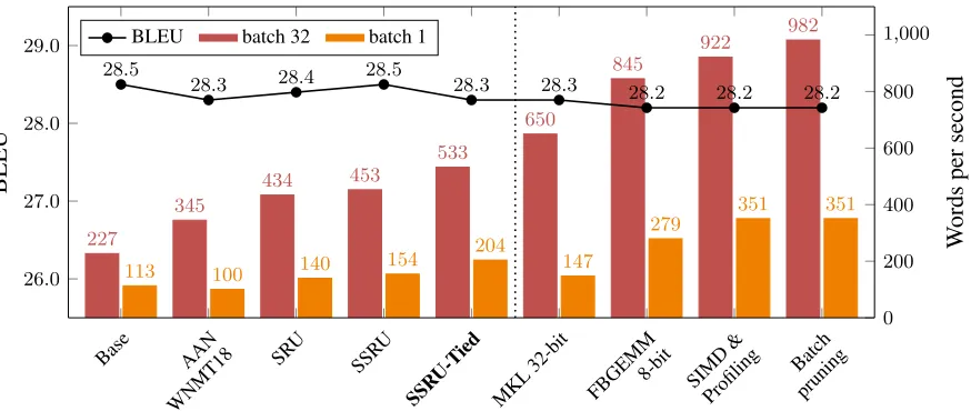 Figure 1tion of student architectures explored for the previ- provides an overview about the evolu-ous shared task, as Microsoft in-production models