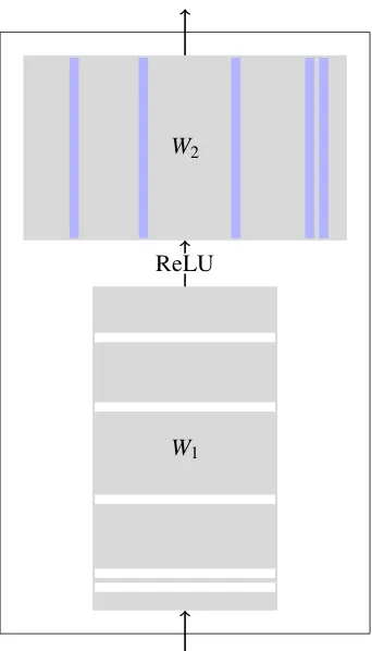 Figure 2: Auto-sizing FFN network. For a row in theparameter matrix W1 that has been driven completelyto 0.0 (shown in white), the corresponding column inW2 (shown in blue) no longer has any impact on themodel