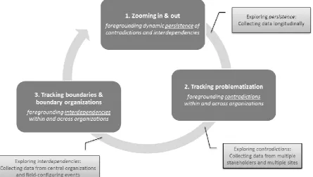 Figure 1. A methodological framework for studying paradoxes within inter-organizational systems  