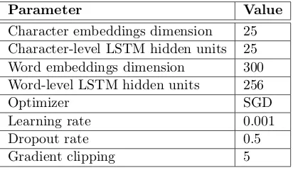 Table 1: The parameters of the neural model andtheir values used for the PharmaCoNER results.