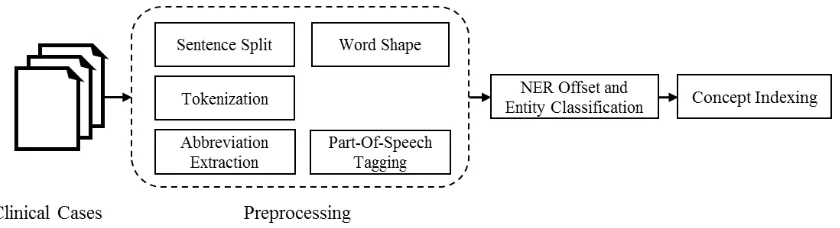Figure 1: Overview architecture of our system for the PharmaCoNER task 