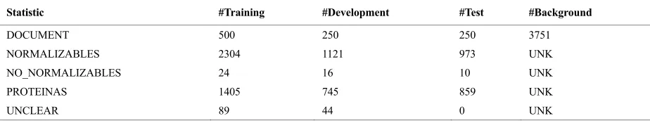 Table 1. Statistics of the PharmaCoNER Corpus. 