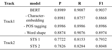 Table 4. Ablation study of track 1 and track 2 on the development set. (P: micro-average precision; R: micro-average recall; F1: micro-average F1 score) 