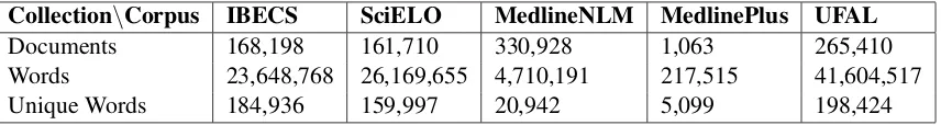 Table 1: Biomedical Spanish corpus details.