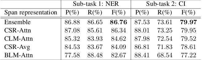 Table 1: Performance of NER and CI on the test set