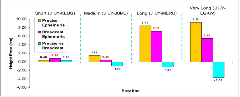 Figure 4 (a): Computed Easting Error as a Function of Orbit Type and Baseline Length 