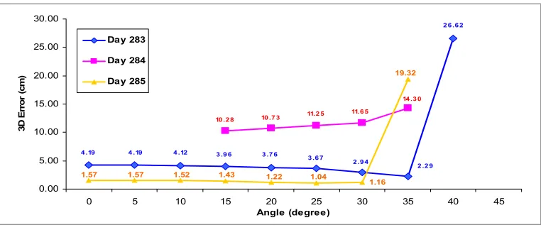 Figure 5: Computed 3D Error as a Function of Elevation Cut-off Angle 