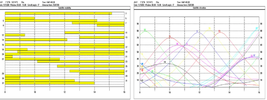 Figure 6: Computed 3D Error as a Function of Elevation Cut-off Angle and Observation Period 