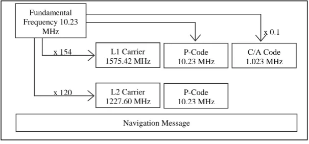 Figure 2: GPS satellite signal composition 