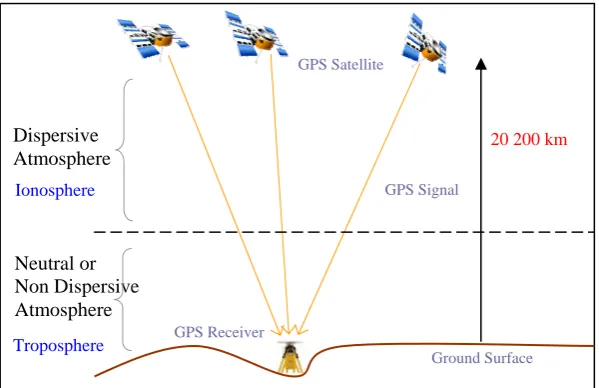 Figure 3: GPS ground-based atmospheric sensing  