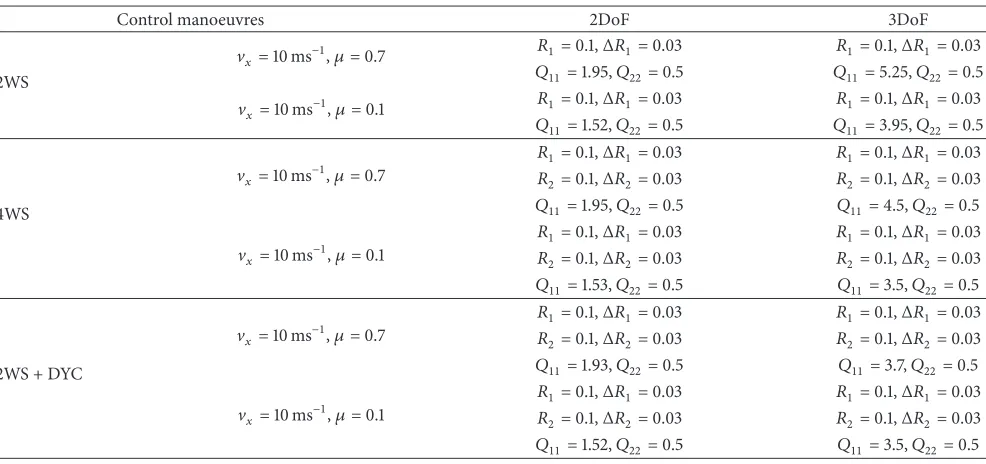 Table 3: Model predictive control weighting matrices parameters for