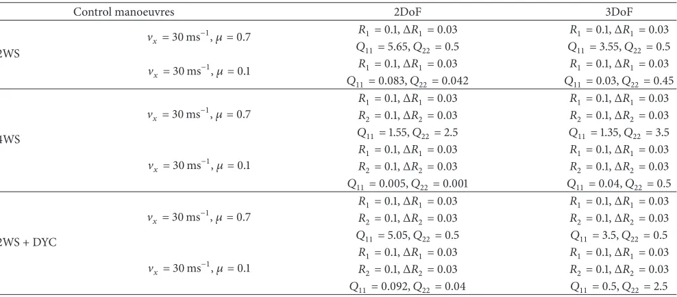 Table 4: Model predictive control weighting matrices parameters for