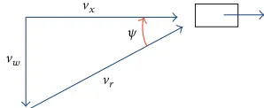 Figure 3: Vehicle wind speed in crosswind situation.