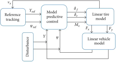 Figure 4: Predictive control structure.